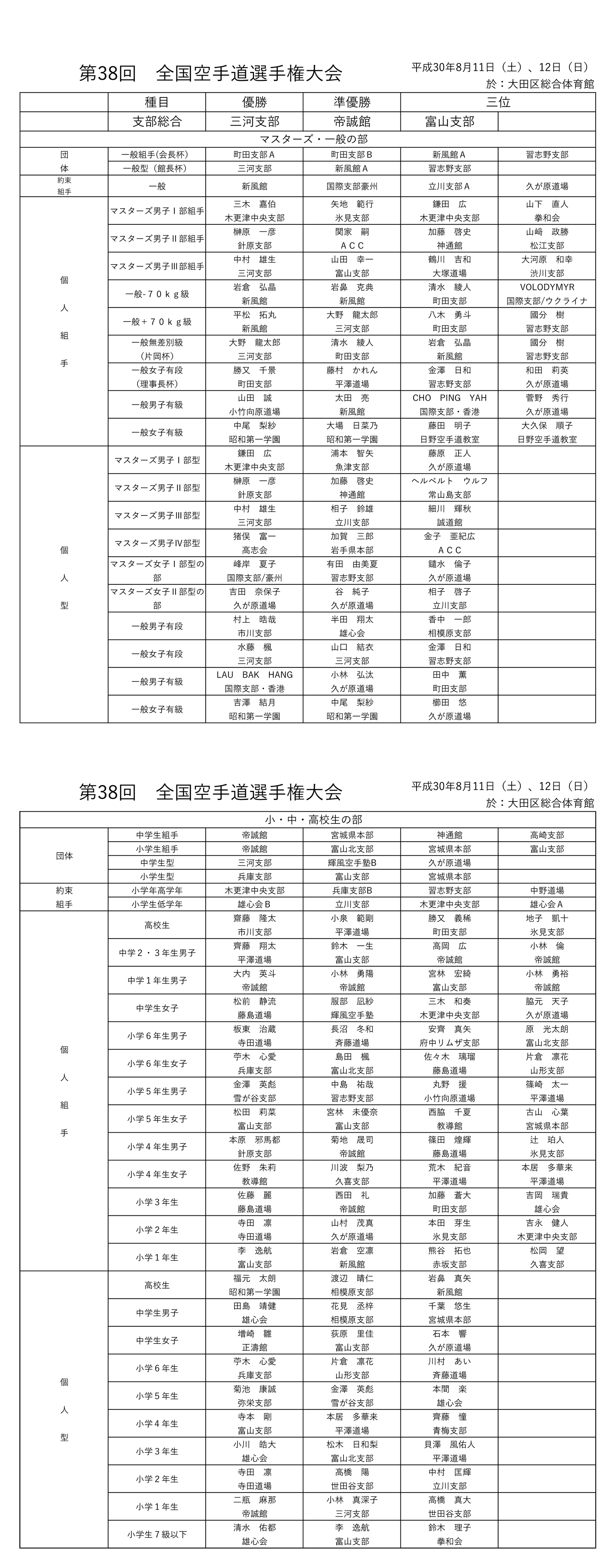 第38回全国大会結果
